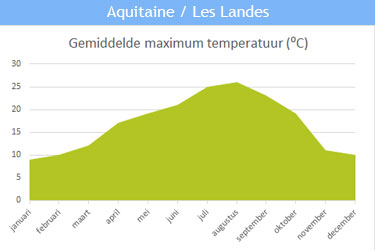 De gemiddelde maximum temperatuur in Aquitaine / Les Landes De gemiddelde maximum temperatuur in Aquitaine / Les Landes