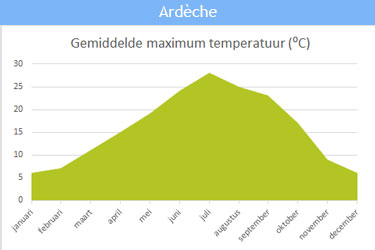 De gemiddelde maximum temperatuur in Ardèche De gemiddelde maximum temperatuur in Ardèche