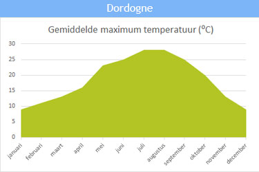 De gemiddelde maximum temperatuur in Dordogne De gemiddelde maximum temperatuur in Dordogne