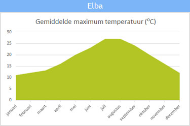De gemiddelde maximum temperatuur op Elba De gemiddelde maximum temperatuur op Elba