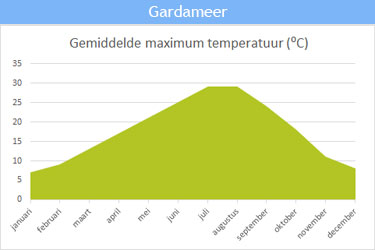 De gemiddelde maximum temperatuur bij het Gardameer