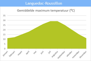 De gemiddelde maximum temperatuur in Languedoc-Roussillon De gemiddelde maximum temperatuur in Languedoc-Roussillon