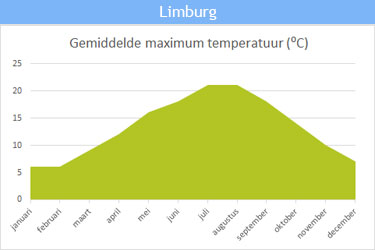 De gemiddelde maximum temperatuur in Limburg