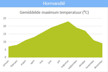 De gemiddelde maximum temperatuur in Normandië De gemiddelde maximum temperatuur in Normandië