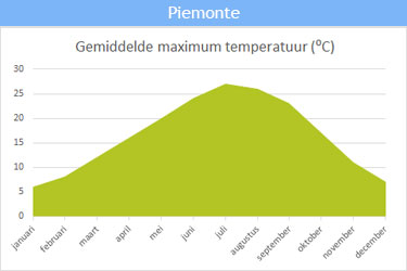 De gemiddelde maximum temperatuur in Piemonte De gemiddelde maximum temperatuur in Piemonte