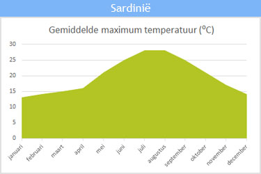 De gemiddelde maximum temperatuur op Sardinië