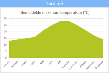 De gemiddelde maximum temperatuur op Sardinië De gemiddelde maximum temperatuur op Sardinië