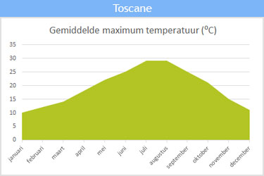 De gemiddelde maximum temperatuur in Toscane