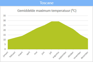 De gemiddelde maximum temperatuur in Toscane De gemiddelde maximum temperatuur in Toscane