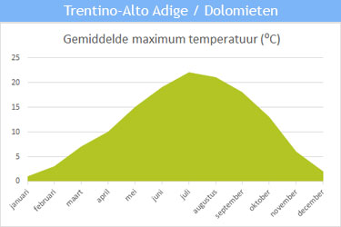 De gemiddelde maximum temperatuur inTrentino-Alto Adige/Dolomieten De gemiddelde maximum temperatuur inTrentino-Alto Adige/Dolomieten