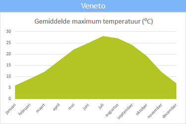 De gemiddelde maximum temperatuur in Veneto / aan de Adriatische kust De gemiddelde maximum temperatuur in Veneto / aan de Adriatische kust