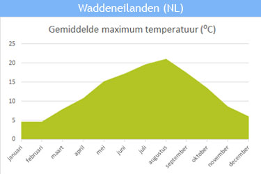 De gemiddelde maximum temperatuur op de Waddeneilanden De gemiddelde maximum temperatuur op de Waddeneilanden