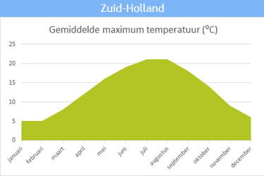 De gemiddelde maximum temperatuur in Zuid-Holland De gemiddelde maximum temperatuur in Zuid-Holland